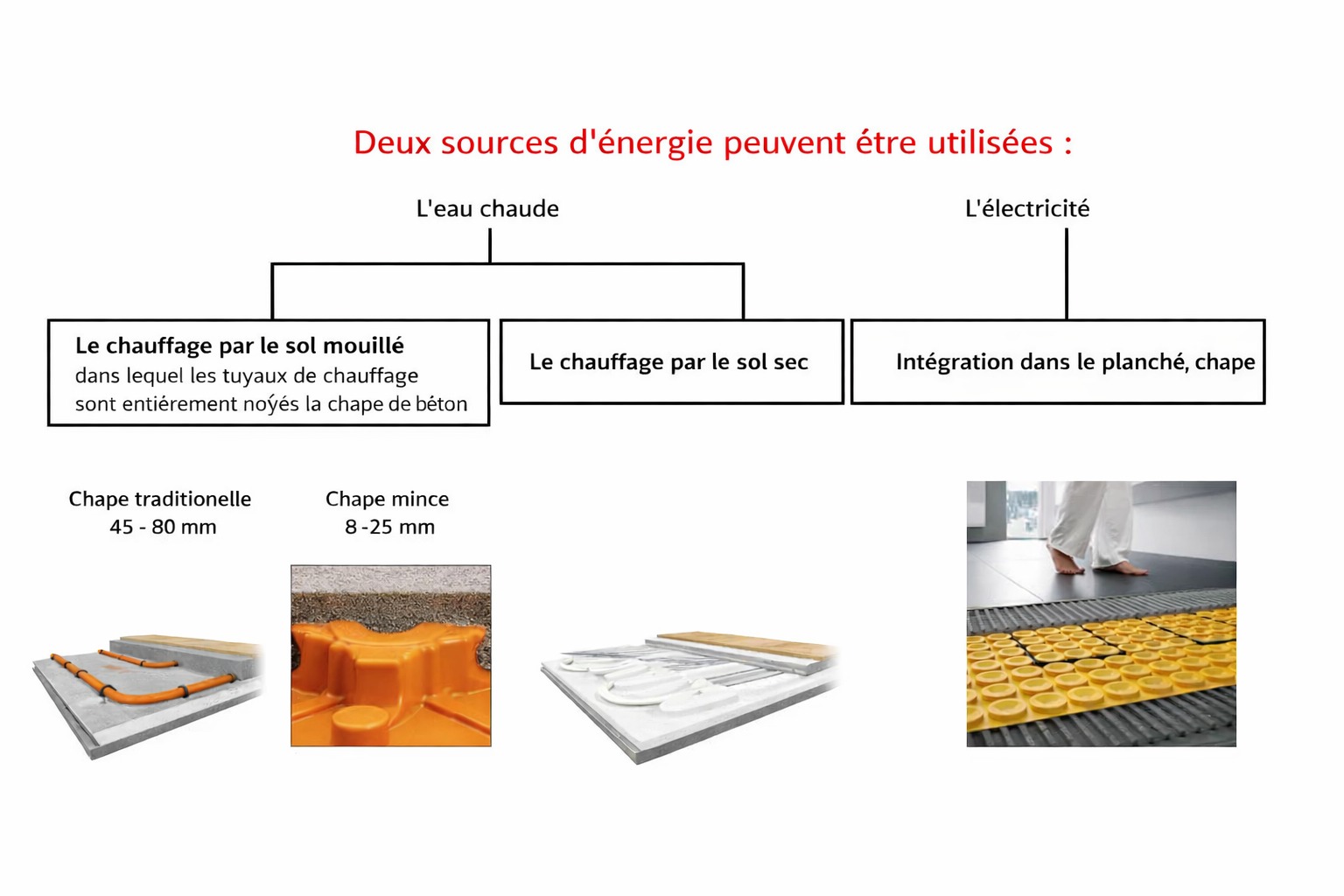 Schéma des systèmes de chauffage par le sol : chape traditionnelle, chape mince et intégration dans le plancher